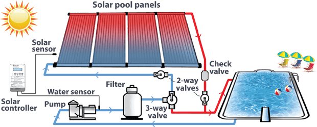 Solar pool heating system